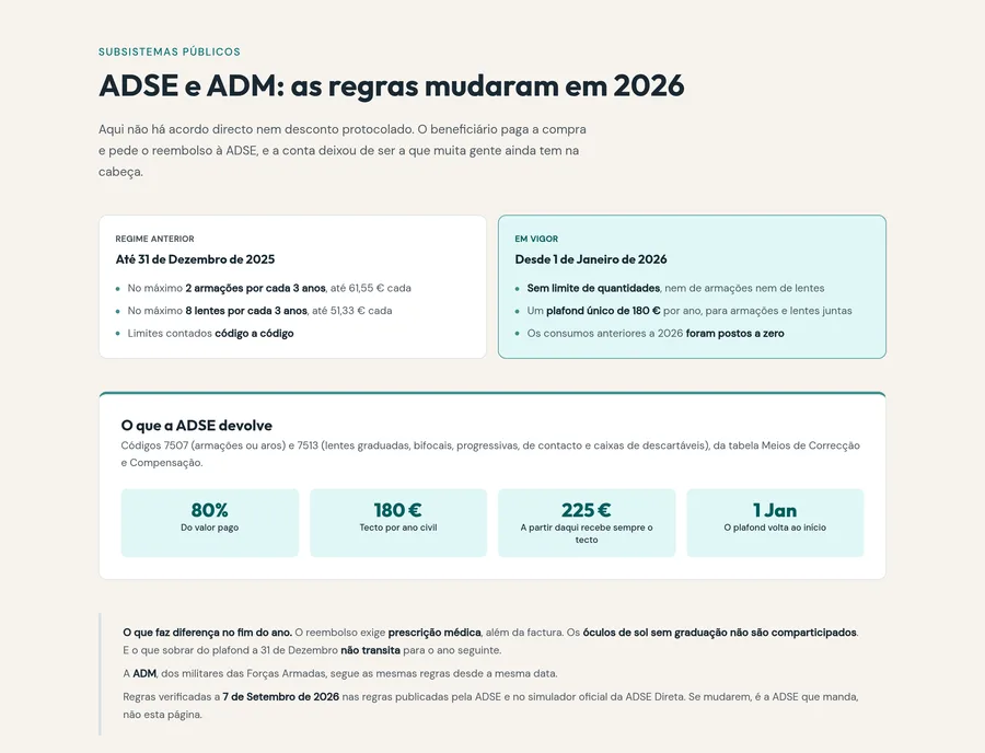 Secção ADSE e ADM, as regras mudaram em 2026: dois cartões lado a lado com o regime anterior e o que está em vigor, e quatro números: 80% do valor pago, 180 euros por ano, 225 euros a partir dos quais se recebe o tecto, e 1 de Janeiro, quando o plafond recomeça.