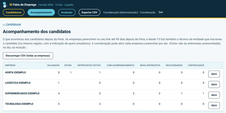 Acompanhamento pelas empresas, visto pela coordenação: por empresa fictícia, os candidatos validados, as entrevistas extra e feitas, os que têm acompanhamento, nova entrevista, seleccionados e contratados, com o total e um botão para descarregar o CSV.