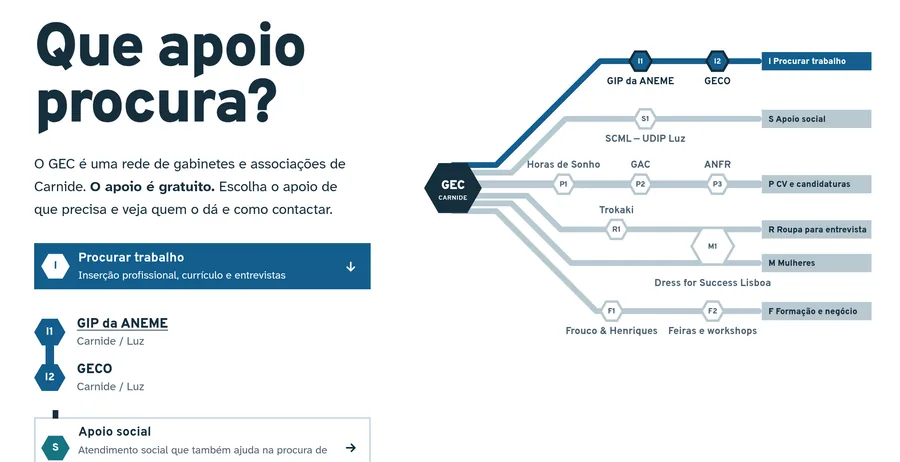 Apoio Procurar trabalho escolhido: o botão fica azul, por baixo aparecem as estações GIP da ANEME e GECO, e no mapa só a linha azul continua acesa.