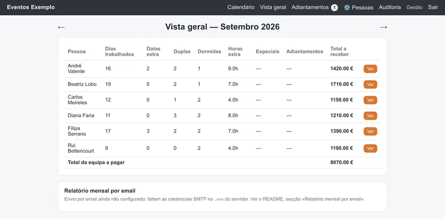 Vista geral de Setembro: tabela com seis pessoas, dias trabalhados, datas extra, duplas, dormidas, horas extra, adiantamentos e total a receber, com o total da equipa na última linha.